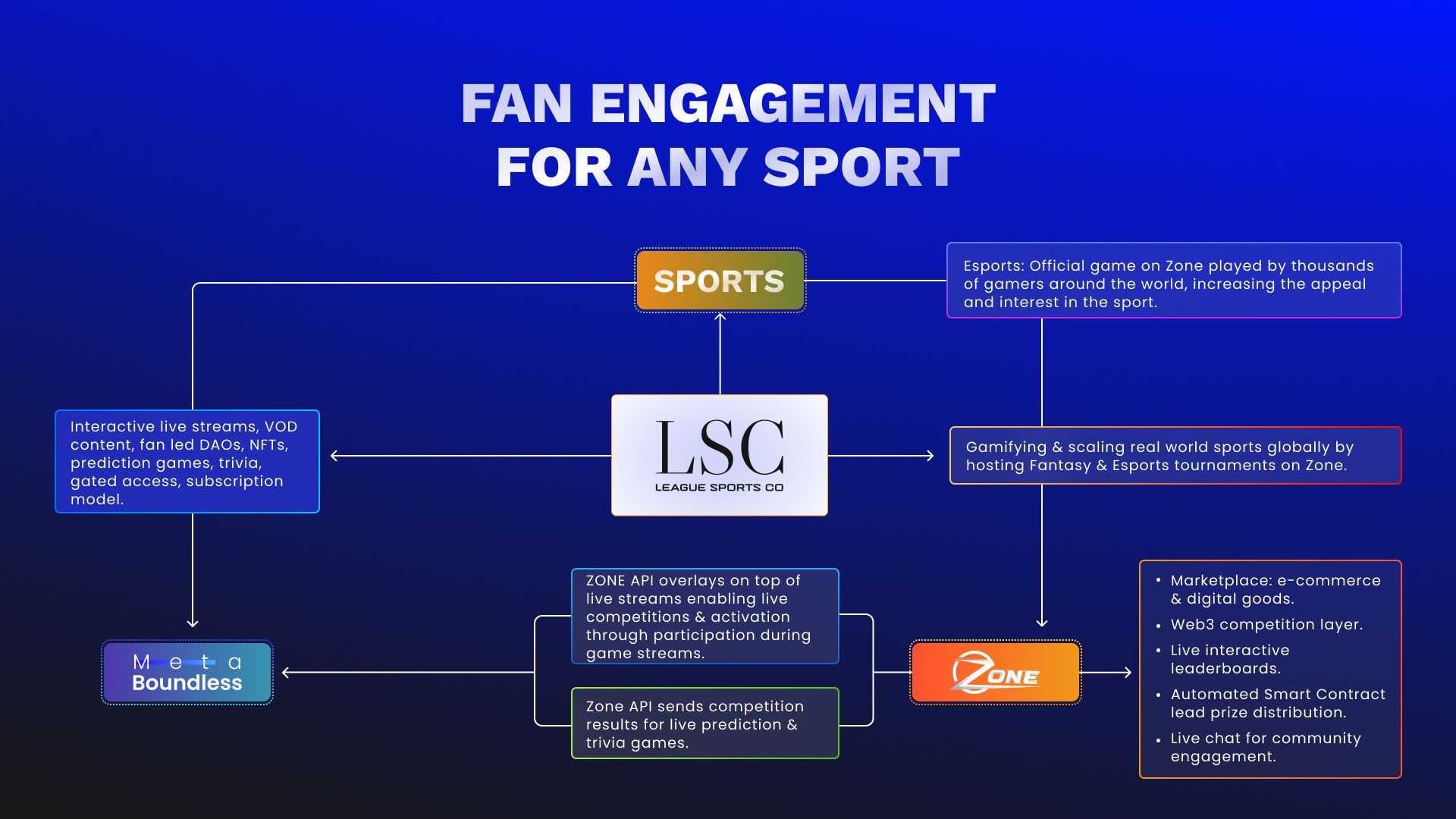 Unveiling LSC: A Vision for the Future Of Sports Entwined With Breakthrough Technology